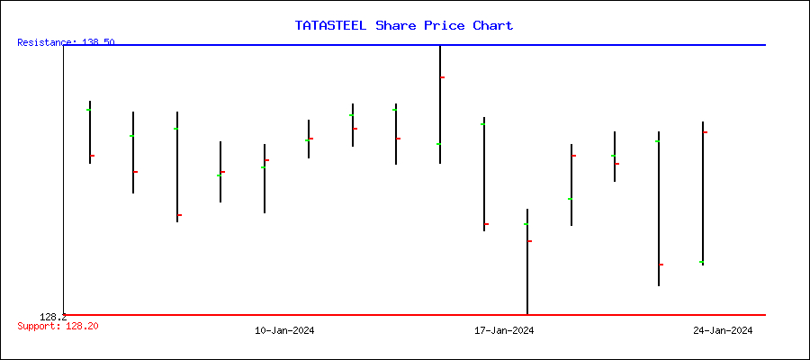 Tata Steel Ltd (TATASTEEL) Share Price Target 2024, 2025, upto 2030
