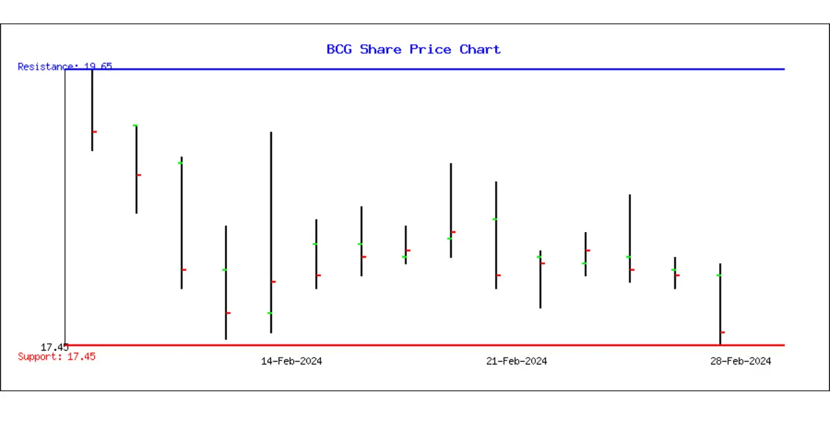 Brightcom Group BCG Share Price Target 2024 to 2030